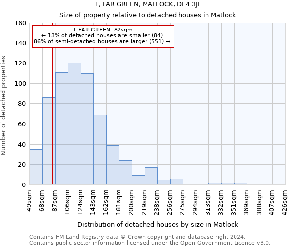 1, FAR GREEN, MATLOCK, DE4 3JF: Size of property relative to detached houses in Matlock