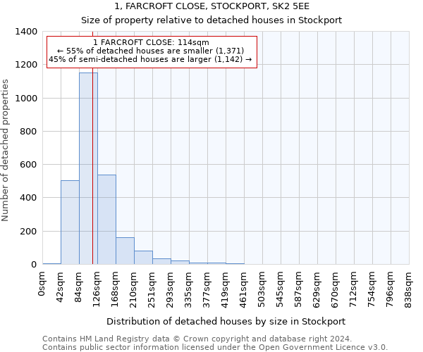 1, FARCROFT CLOSE, STOCKPORT, SK2 5EE: Size of property relative to detached houses in Stockport