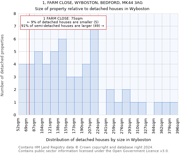 1, FARM CLOSE, WYBOSTON, BEDFORD, MK44 3AG: Size of property relative to detached houses in Wyboston