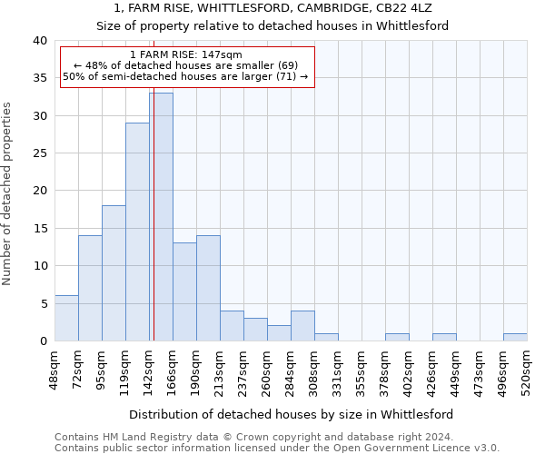 1, FARM RISE, WHITTLESFORD, CAMBRIDGE, CB22 4LZ: Size of property relative to detached houses in Whittlesford