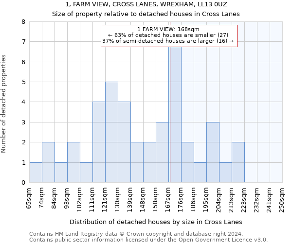 1, FARM VIEW, CROSS LANES, WREXHAM, LL13 0UZ: Size of property relative to detached houses in Cross Lanes