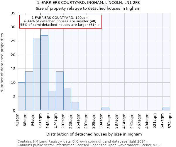 1, FARRIERS COURTYARD, INGHAM, LINCOLN, LN1 2FB: Size of property relative to detached houses in Ingham