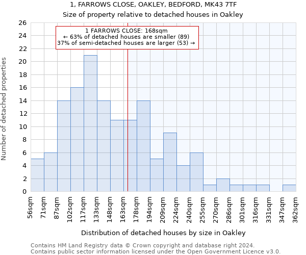 1, FARROWS CLOSE, OAKLEY, BEDFORD, MK43 7TF: Size of property relative to detached houses in Oakley