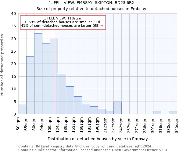 1, FELL VIEW, EMBSAY, SKIPTON, BD23 6RX: Size of property relative to detached houses in Embsay