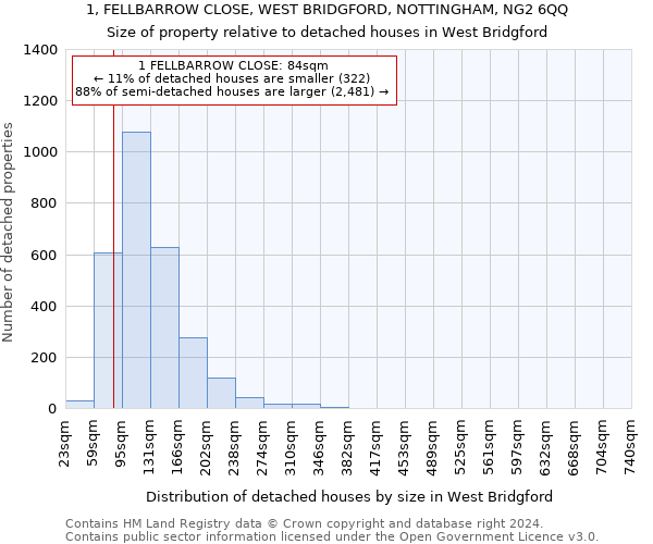 1, FELLBARROW CLOSE, WEST BRIDGFORD, NOTTINGHAM, NG2 6QQ: Size of property relative to detached houses in West Bridgford