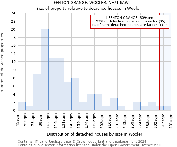 1, FENTON GRANGE, WOOLER, NE71 6AW: Size of property relative to detached houses in Wooler