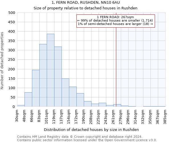 1, FERN ROAD, RUSHDEN, NN10 6AU: Size of property relative to detached houses in Rushden