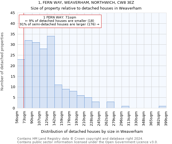 1, FERN WAY, WEAVERHAM, NORTHWICH, CW8 3EZ: Size of property relative to detached houses in Weaverham