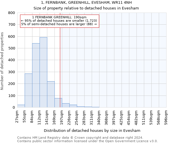 1, FERNBANK, GREENHILL, EVESHAM, WR11 4NH: Size of property relative to detached houses in Evesham