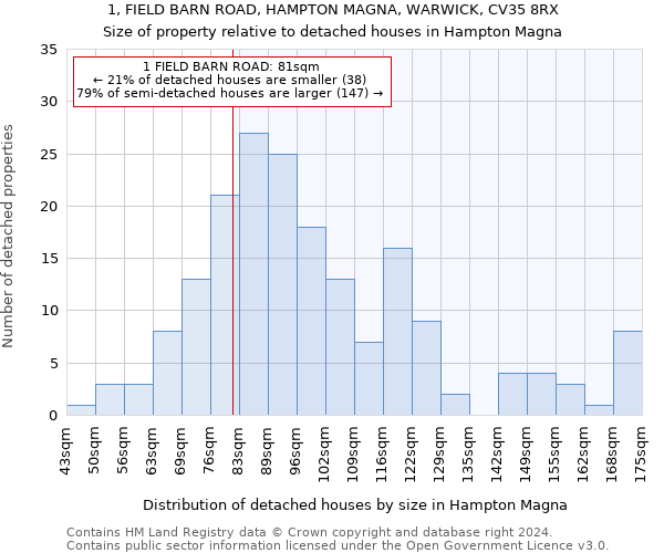 1, FIELD BARN ROAD, HAMPTON MAGNA, WARWICK, CV35 8RX: Size of property relative to detached houses in Hampton Magna