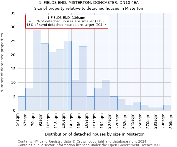 1, FIELDS END, MISTERTON, DONCASTER, DN10 4EA: Size of property relative to detached houses in Misterton