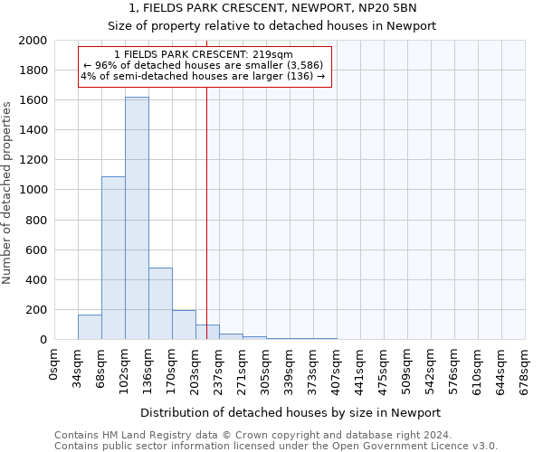 1, FIELDS PARK CRESCENT, NEWPORT, NP20 5BN: Size of property relative to detached houses in Newport