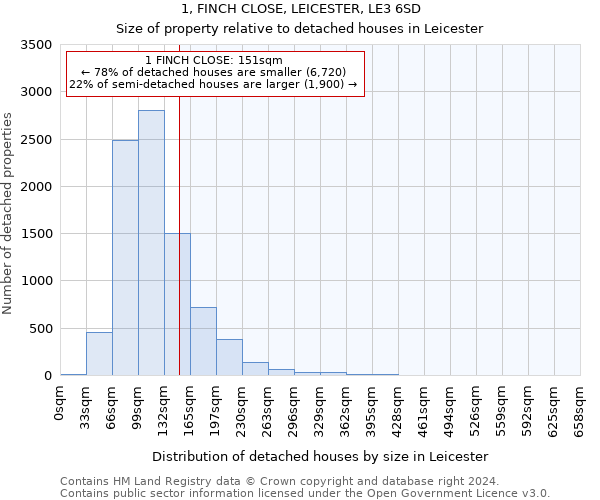 1, FINCH CLOSE, LEICESTER, LE3 6SD: Size of property relative to detached houses in Leicester