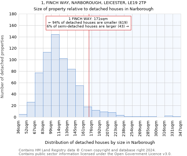 1, FINCH WAY, NARBOROUGH, LEICESTER, LE19 2TP: Size of property relative to detached houses in Narborough