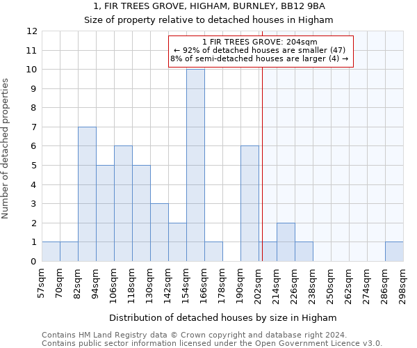 1, FIR TREES GROVE, HIGHAM, BURNLEY, BB12 9BA: Size of property relative to detached houses in Higham