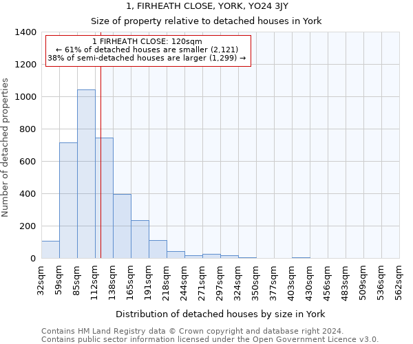 1, FIRHEATH CLOSE, YORK, YO24 3JY: Size of property relative to detached houses in York