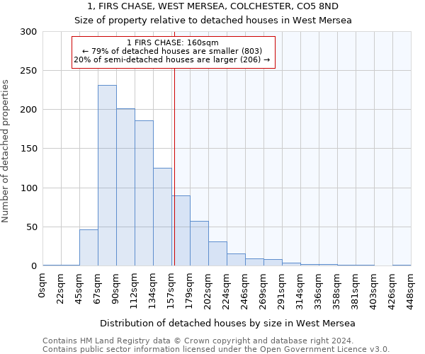 1, FIRS CHASE, WEST MERSEA, COLCHESTER, CO5 8ND: Size of property relative to detached houses in West Mersea