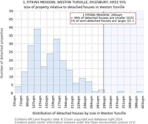 1, FITKINS MEADOW, WESTON TURVILLE, AYLESBURY, HP22 5YG: Size of property relative to detached houses in Weston Turville