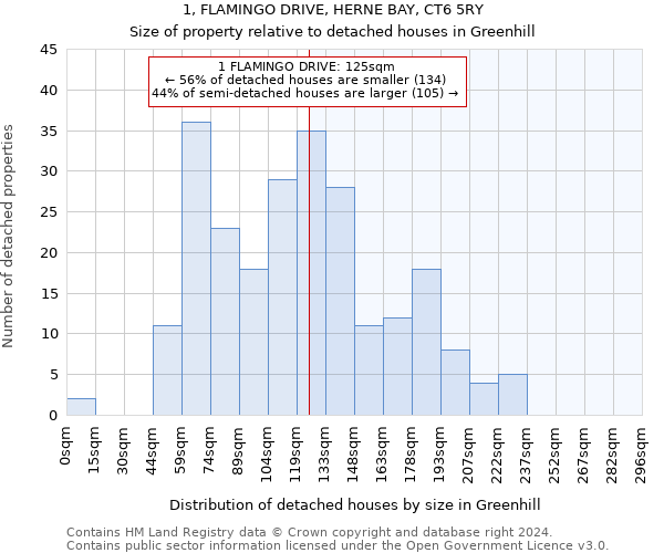 1, FLAMINGO DRIVE, HERNE BAY, CT6 5RY: Size of property relative to detached houses in Greenhill