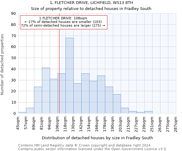 1, FLETCHER DRIVE, LICHFIELD, WS13 8TH: Size of property relative to detached houses in Fradley South