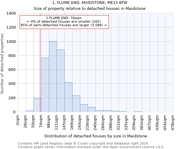 1, FLUME END, MAIDSTONE, ME15 6FW: Size of property relative to detached houses in Maidstone