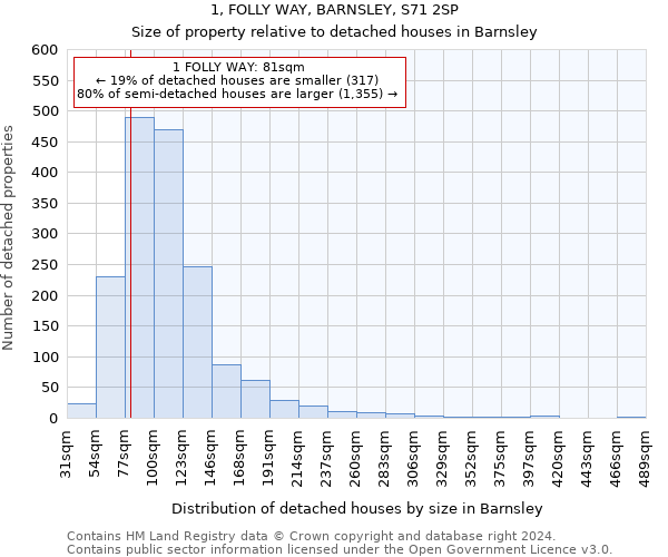 1, FOLLY WAY, BARNSLEY, S71 2SP: Size of property relative to detached houses in Barnsley