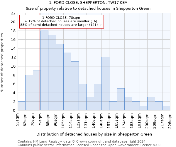 1, FORD CLOSE, SHEPPERTON, TW17 0EA: Size of property relative to detached houses in Shepperton Green