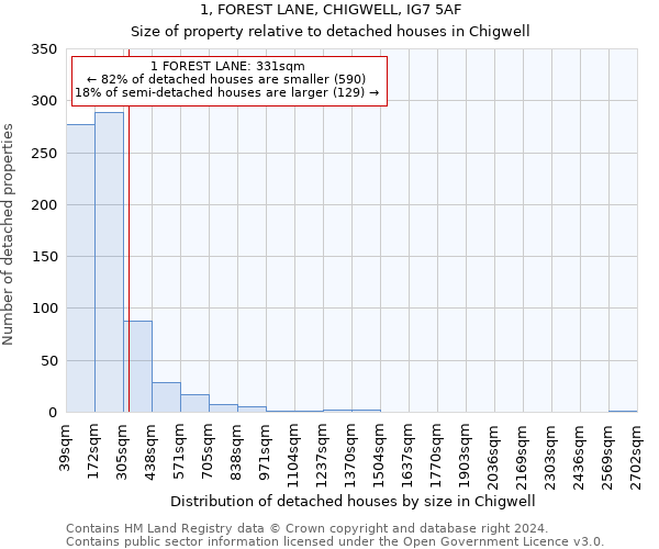 1, FOREST LANE, CHIGWELL, IG7 5AF: Size of property relative to detached houses in Chigwell