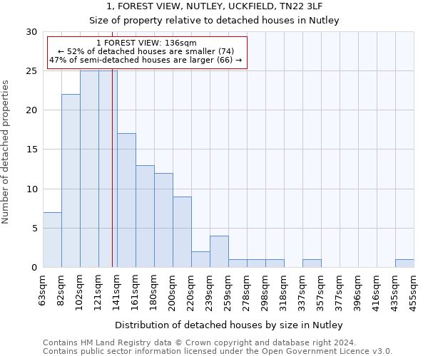 1, FOREST VIEW, NUTLEY, UCKFIELD, TN22 3LF: Size of property relative to detached houses in Nutley