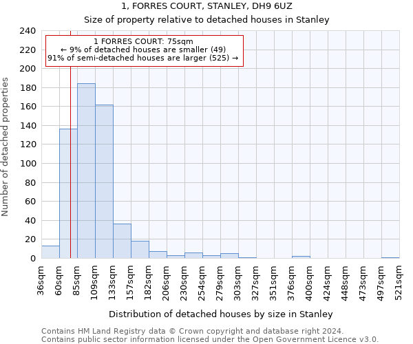 1, FORRES COURT, STANLEY, DH9 6UZ: Size of property relative to detached houses in Stanley