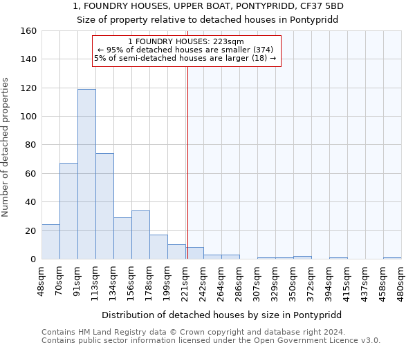 1, FOUNDRY HOUSES, UPPER BOAT, PONTYPRIDD, CF37 5BD: Size of property relative to detached houses in Pontypridd