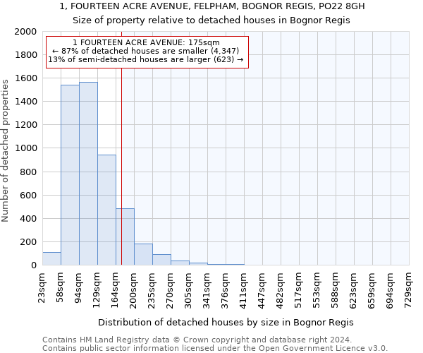 1, FOURTEEN ACRE AVENUE, FELPHAM, BOGNOR REGIS, PO22 8GH: Size of property relative to detached houses in Bognor Regis