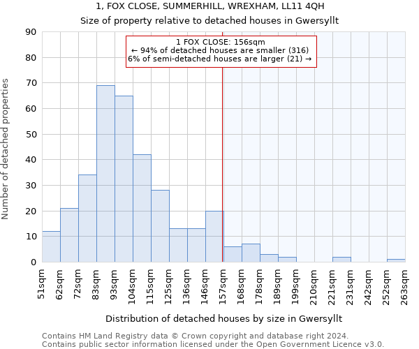 1, FOX CLOSE, SUMMERHILL, WREXHAM, LL11 4QH: Size of property relative to detached houses in Gwersyllt