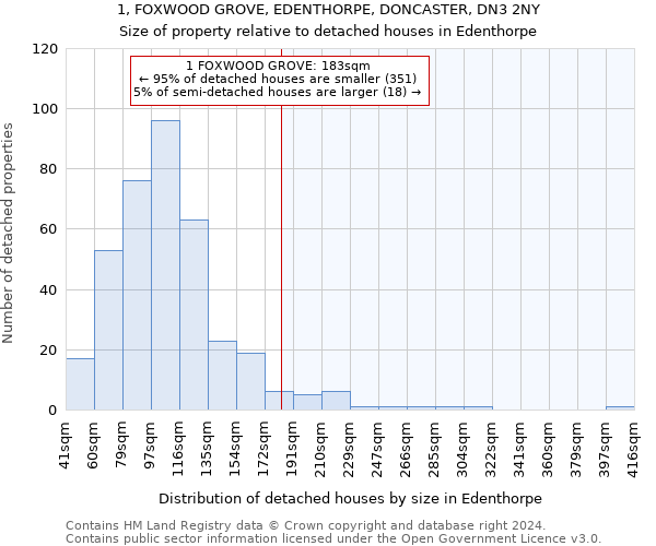 1, FOXWOOD GROVE, EDENTHORPE, DONCASTER, DN3 2NY: Size of property relative to detached houses in Edenthorpe