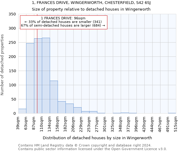 1, FRANCES DRIVE, WINGERWORTH, CHESTERFIELD, S42 6SJ: Size of property relative to detached houses in Wingerworth