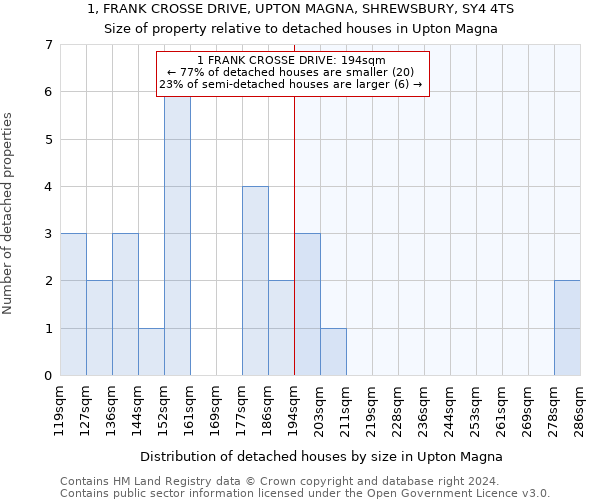 1, FRANK CROSSE DRIVE, UPTON MAGNA, SHREWSBURY, SY4 4TS: Size of property relative to detached houses in Upton Magna