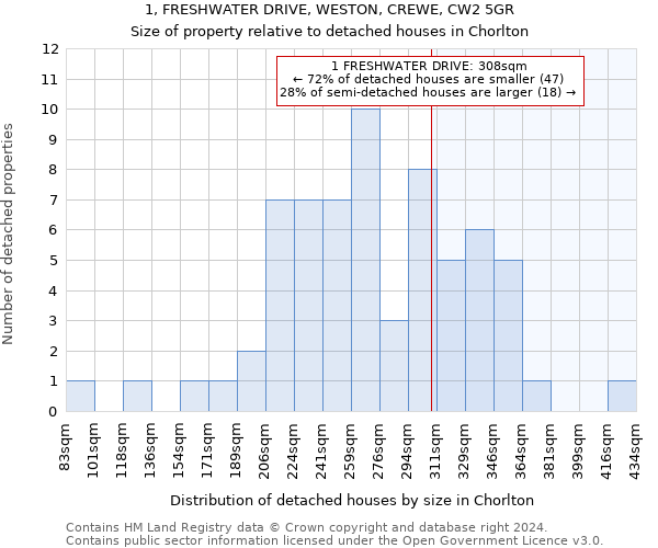 1, FRESHWATER DRIVE, WESTON, CREWE, CW2 5GR: Size of property relative to detached houses in Chorlton