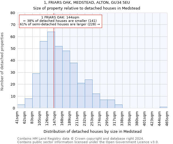 1, FRIARS OAK, MEDSTEAD, ALTON, GU34 5EU: Size of property relative to detached houses in Medstead