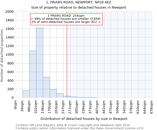 1, FRIARS ROAD, NEWPORT, NP20 4EZ: Size of property relative to detached houses in Newport