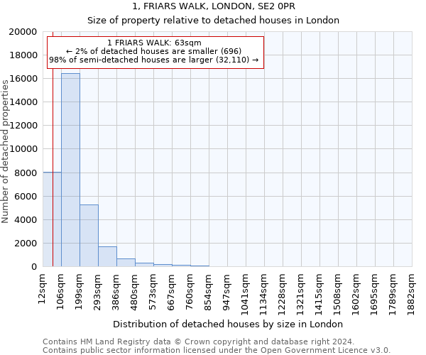 1, FRIARS WALK, LONDON, SE2 0PR: Size of property relative to detached houses in London