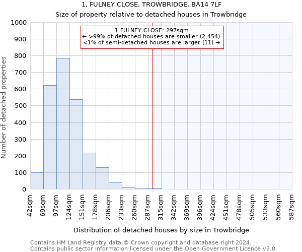 1, FULNEY CLOSE, TROWBRIDGE, BA14 7LF: Size of property relative to detached houses in Trowbridge