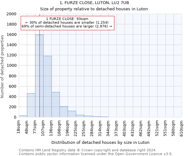 1, FURZE CLOSE, LUTON, LU2 7UB: Size of property relative to detached houses in Luton