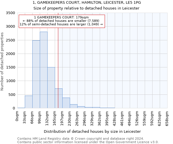 1, GAMEKEEPERS COURT, HAMILTON, LEICESTER, LE5 1PG: Size of property relative to detached houses in Leicester