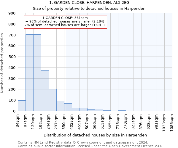 1, GARDEN CLOSE, HARPENDEN, AL5 2EG: Size of property relative to detached houses in Harpenden