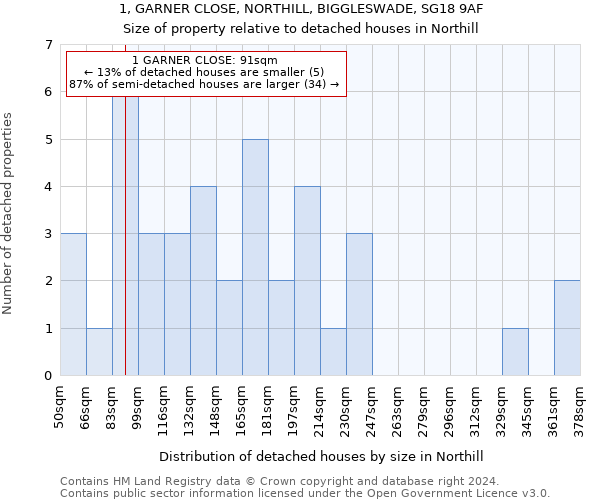 1, GARNER CLOSE, NORTHILL, BIGGLESWADE, SG18 9AF: Size of property relative to detached houses in Northill