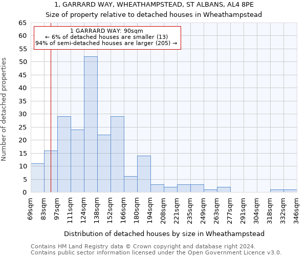 1, GARRARD WAY, WHEATHAMPSTEAD, ST ALBANS, AL4 8PE: Size of property relative to detached houses in Wheathampstead