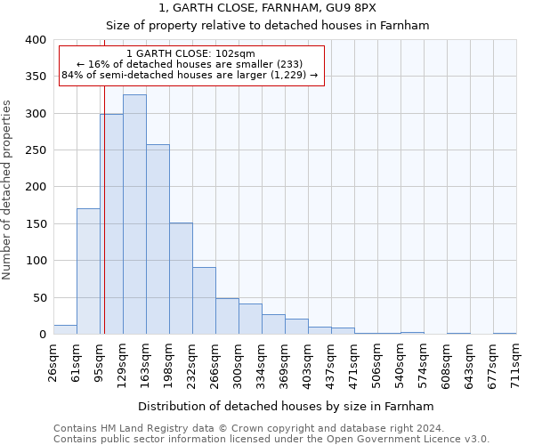 1, GARTH CLOSE, FARNHAM, GU9 8PX: Size of property relative to detached houses in Farnham