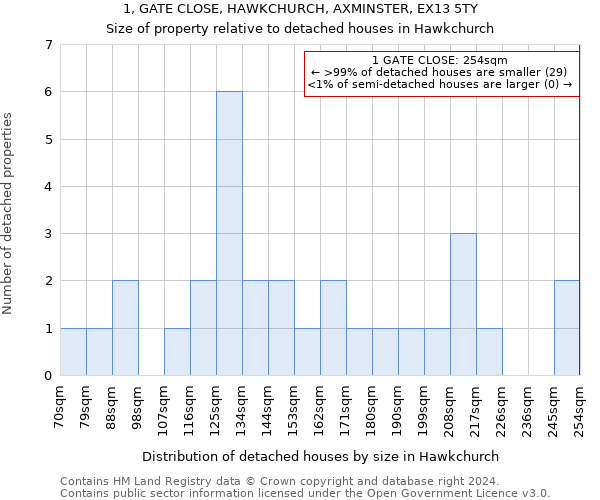 1, GATE CLOSE, HAWKCHURCH, AXMINSTER, EX13 5TY: Size of property relative to detached houses in Hawkchurch