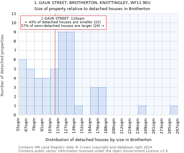 1, GAUK STREET, BROTHERTON, KNOTTINGLEY, WF11 9EU: Size of property relative to detached houses in Brotherton