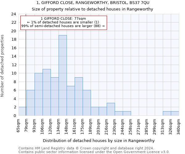 1, GIFFORD CLOSE, RANGEWORTHY, BRISTOL, BS37 7QU: Size of property relative to detached houses in Rangeworthy